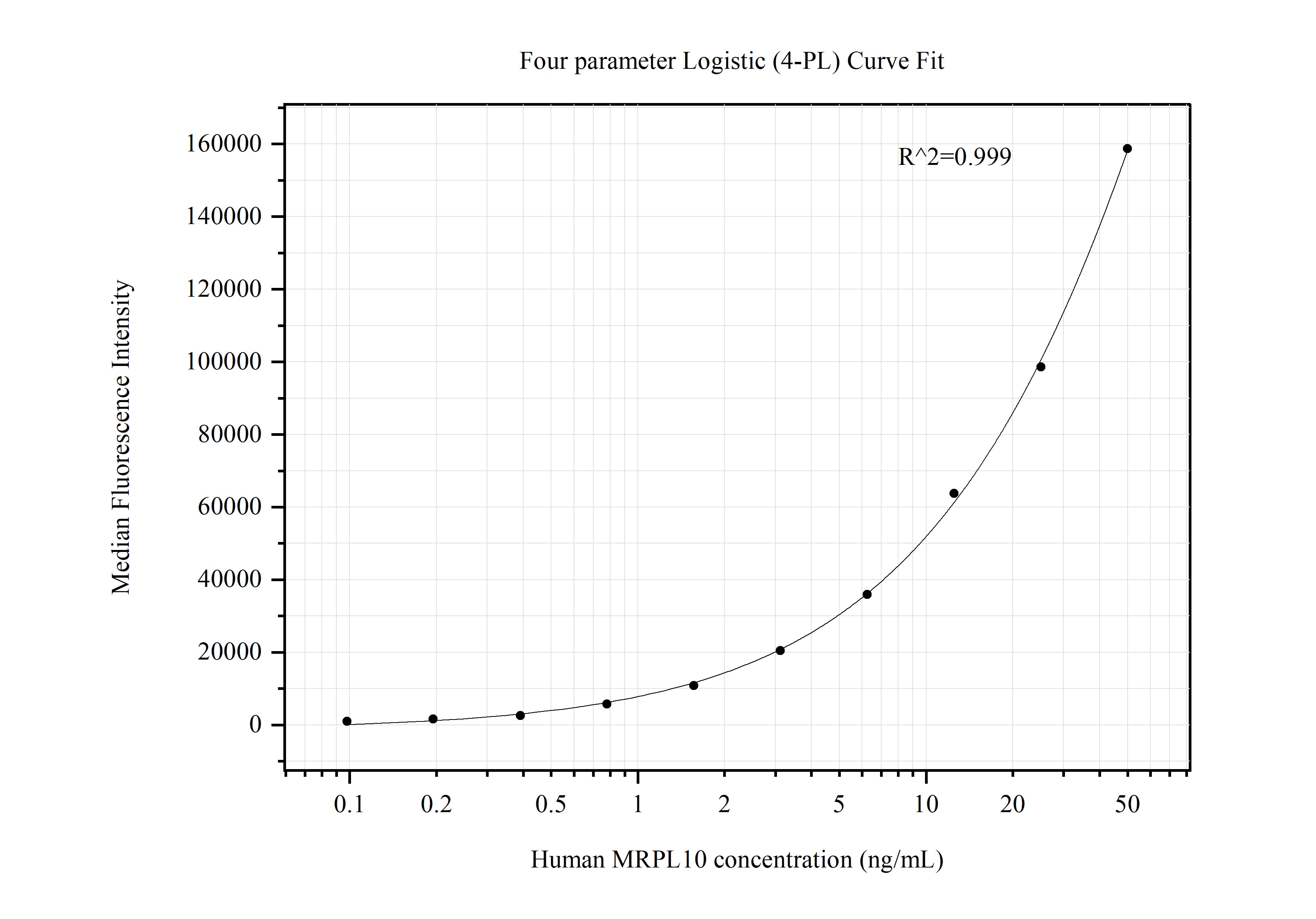 Cytometric bead array standard curve of MP50459-2